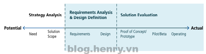 Business analysis value spectrum