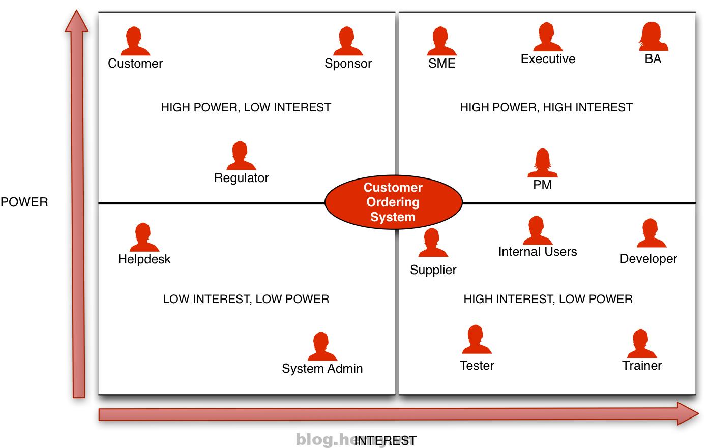 Stakeholder matrix